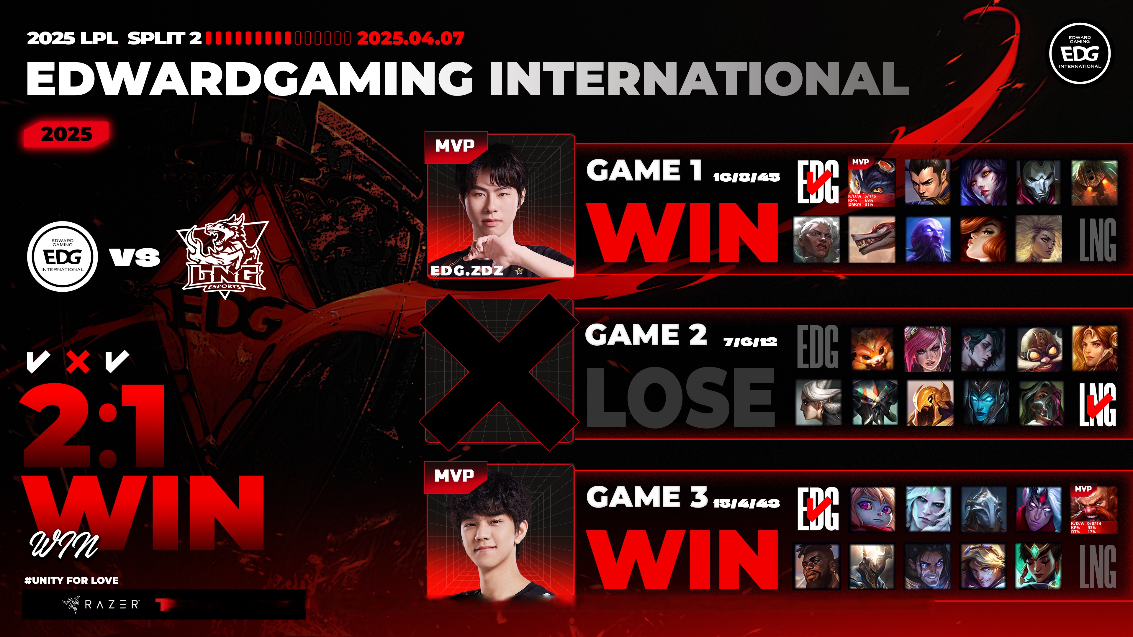 FNC力克EDG,Deft开启传奇时刻八强赛3:0(巴黎) FNC力克EDG,Deft开启传奇时刻八强赛3:0(巴黎)